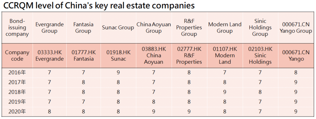 CCRQM level of china's key real estate companies