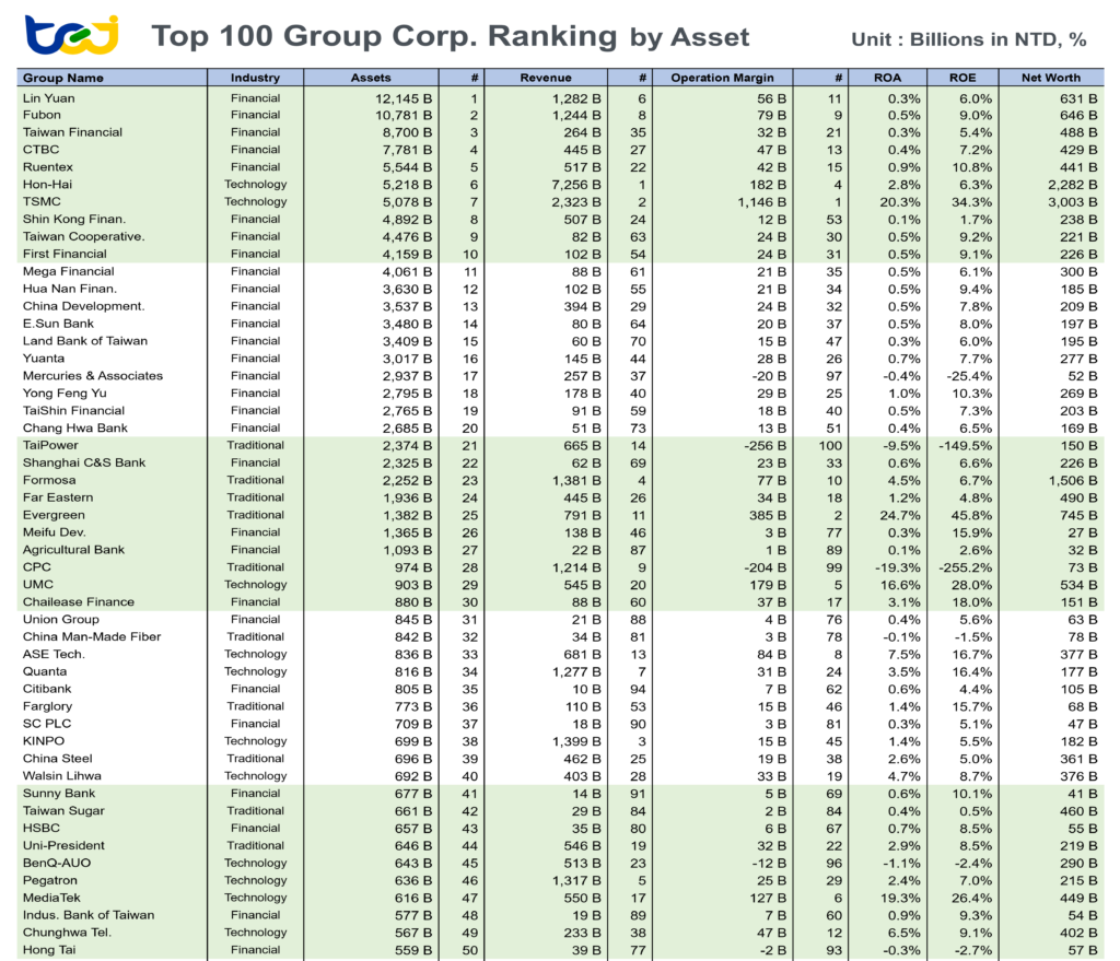 Top 100 Group Corp. Ranking_ By Asset. (Billions in NTD, %)