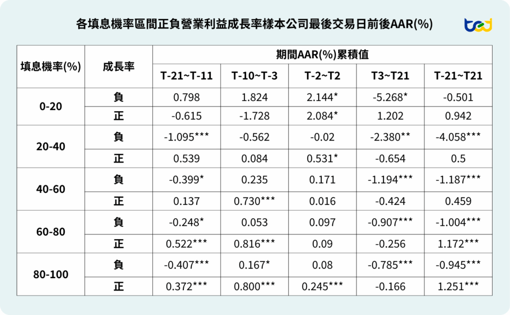 圖五、各填息機率區間正負營業利益成長率樣本公司最後交易日前後AAR(%)