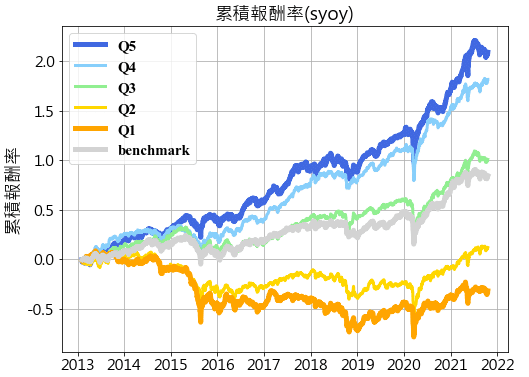 圖3.2 投資組合累積報酬率-以月營收年增率分組