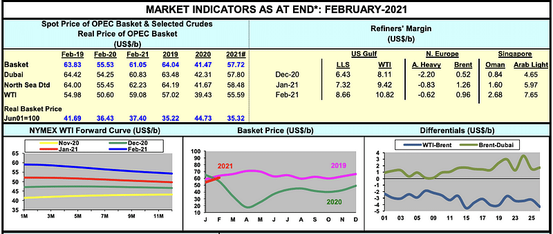 （圖片截自OPEC Market Indicators）