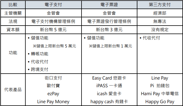 行動支付比較表