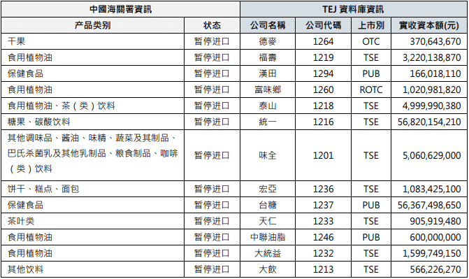暫停進口之食品工業實收資本額