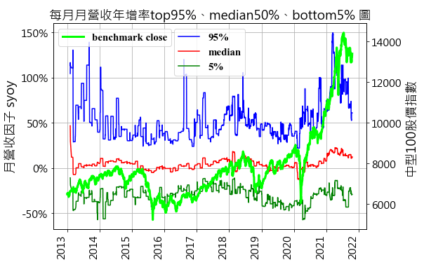 圖2.1 每月月營收年增率的5%、50%、95%分位數