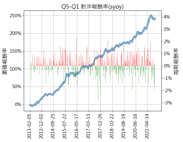 圖3.3 多空對沖(Q5-Q1)投資組合累積報酬率