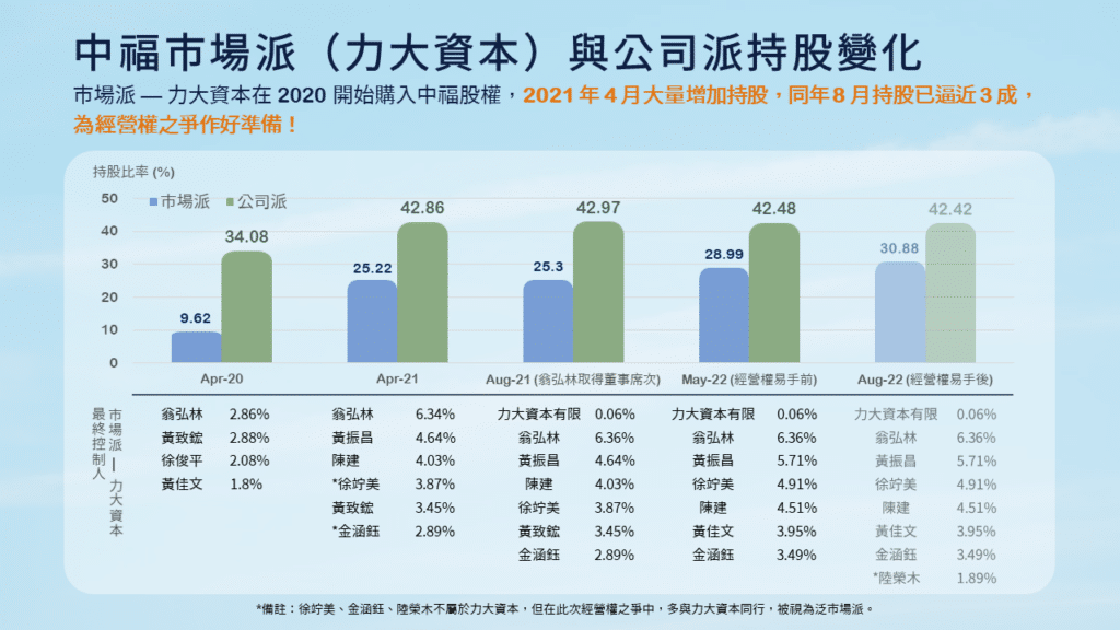 中福下市 中福經營權:中福市場派(力大資本)與公司派持股變化。
