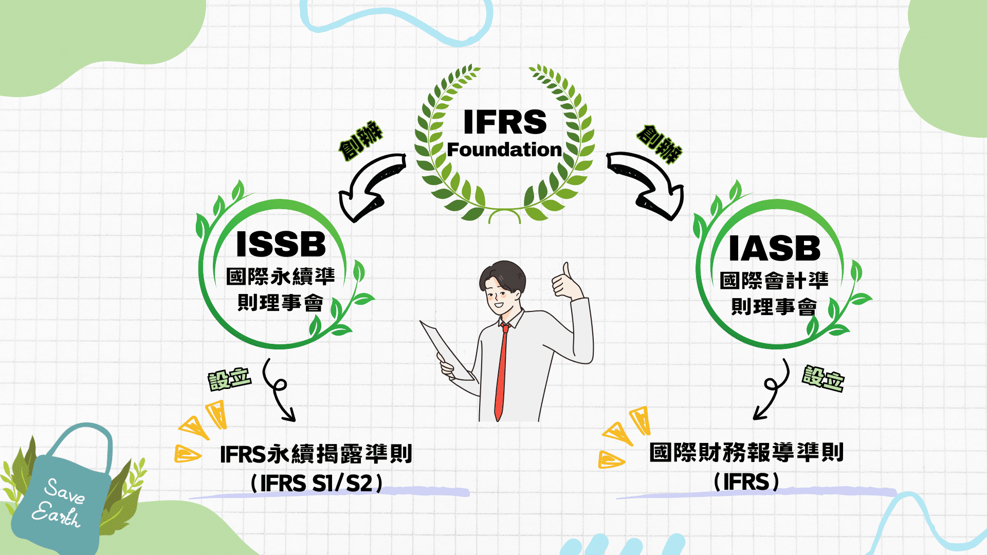 永續揭露，IFRS Foundation 關係圖 