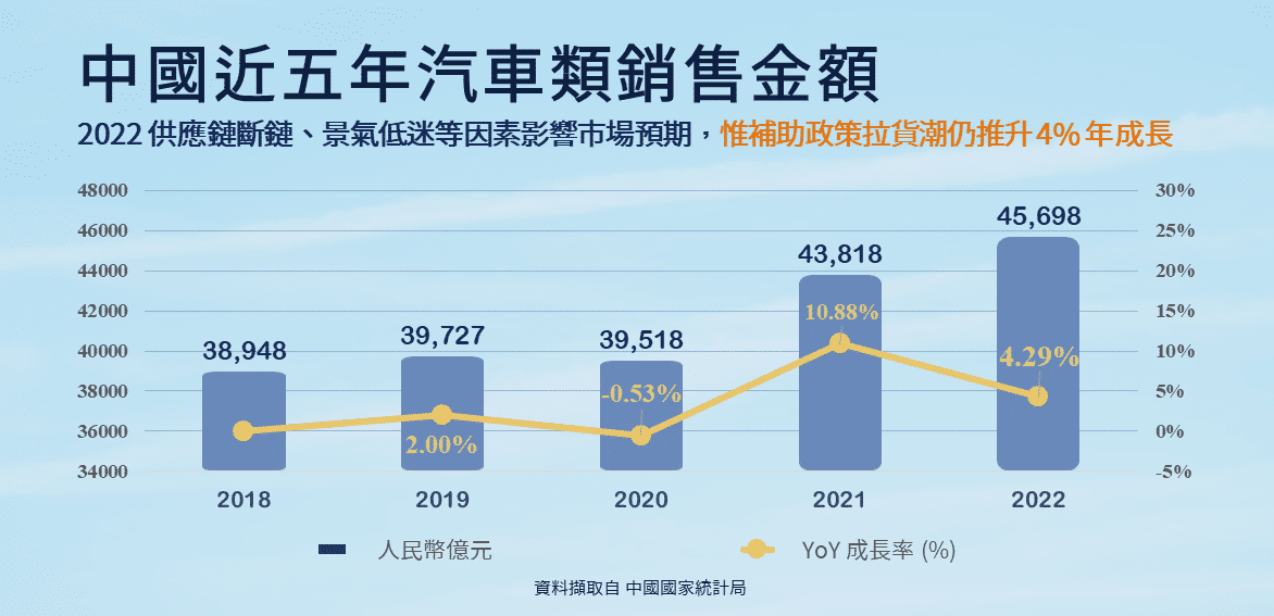 中國車廠車用零組件:中國近五年汽車類銷售金額