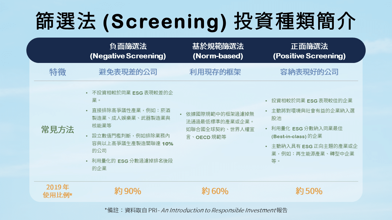 ESG投資:篩選法投資種類簡介