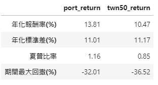 財務指標Table