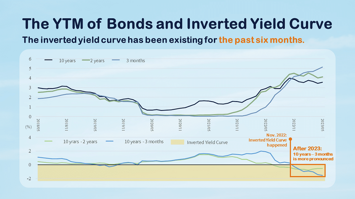 Bond ETFs: The YTM of Bonds and Inverted Yield Curve