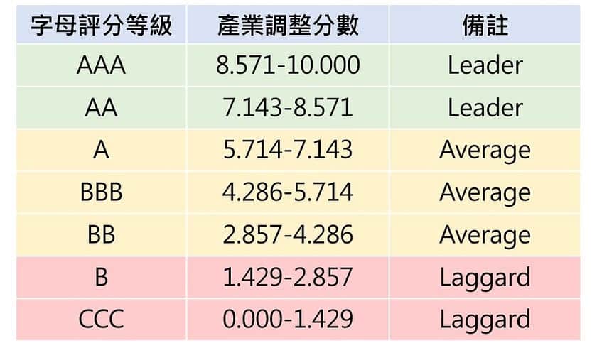 ESG評等 :產業調整分數轉換字母評分等級對照表