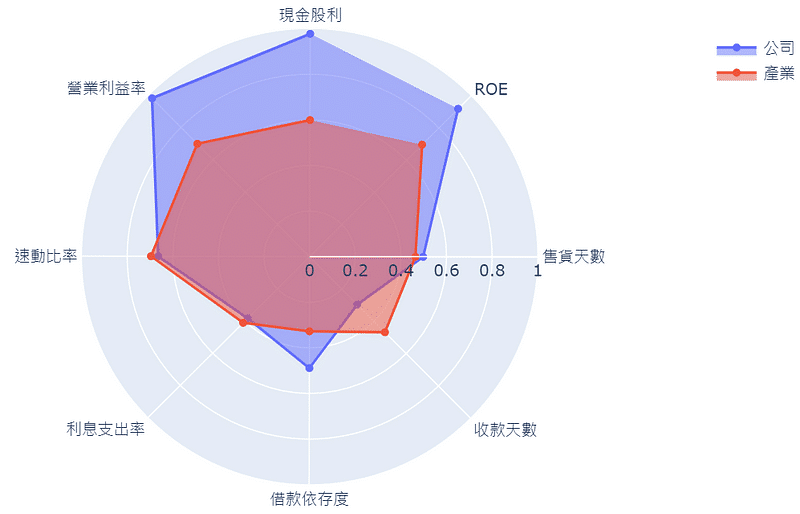 建構公司儀表板:雷達圖