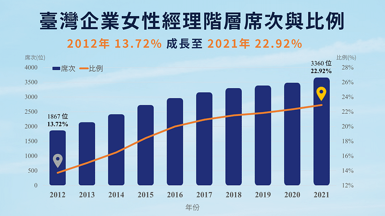 女性董事:2021 年臺灣企業 女性經理階層 席次與比例