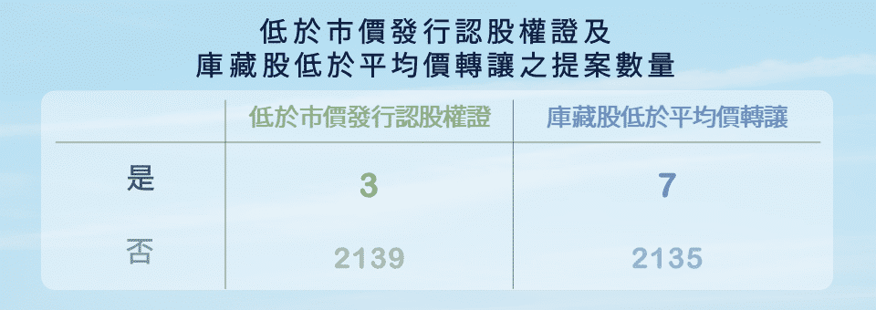 股東會：兩項罕見議案提案數量分布。