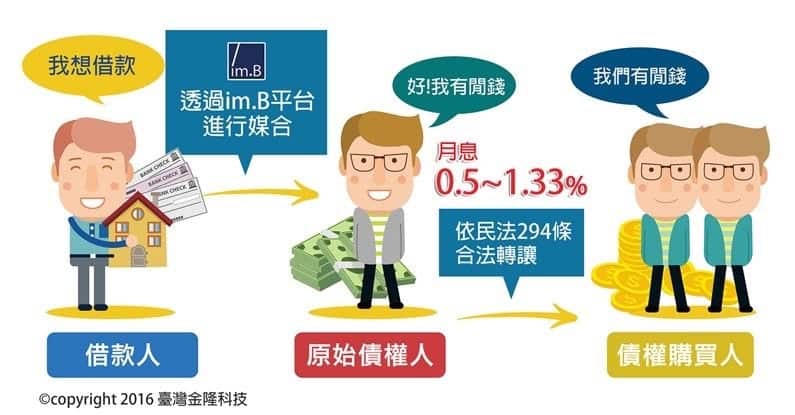 imB 龐氏騙局:im.B 官網宣傳圖