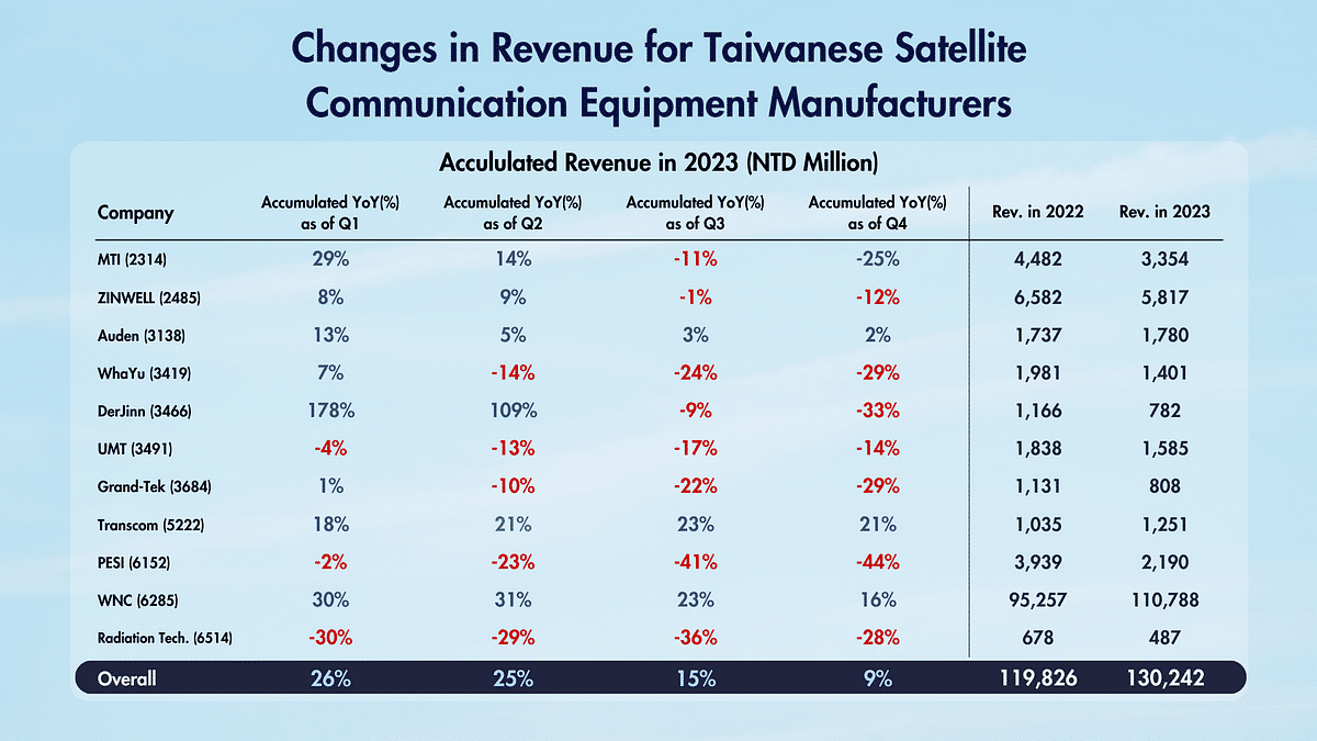 Changes in Rev. for Taiwan’s Satellite Communication Equipment Manufacturers. Source: TEJ Finance Dataset