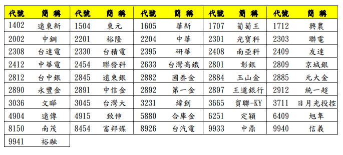 公司治理評鑑排名前5%公司(資料來源:證券暨期貨發展基金會)