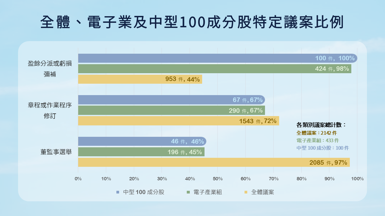股東會盡職治理：全體、電子產業及中型 100 成分股特定議案比例。資料來源：TEJ 議案資料庫