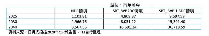 表一:日月光氣候變遷風險之財務影響