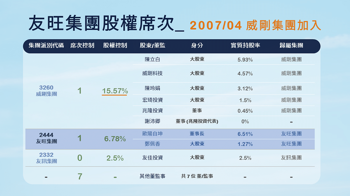 兆勁經營權易手:友訊集團股權席次變動