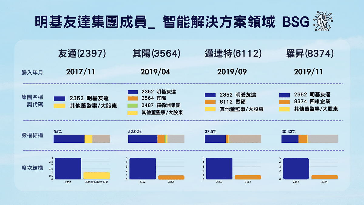 明基友達集團成員_ 智能解決方案領域。 友通其陽邁達特羅昇