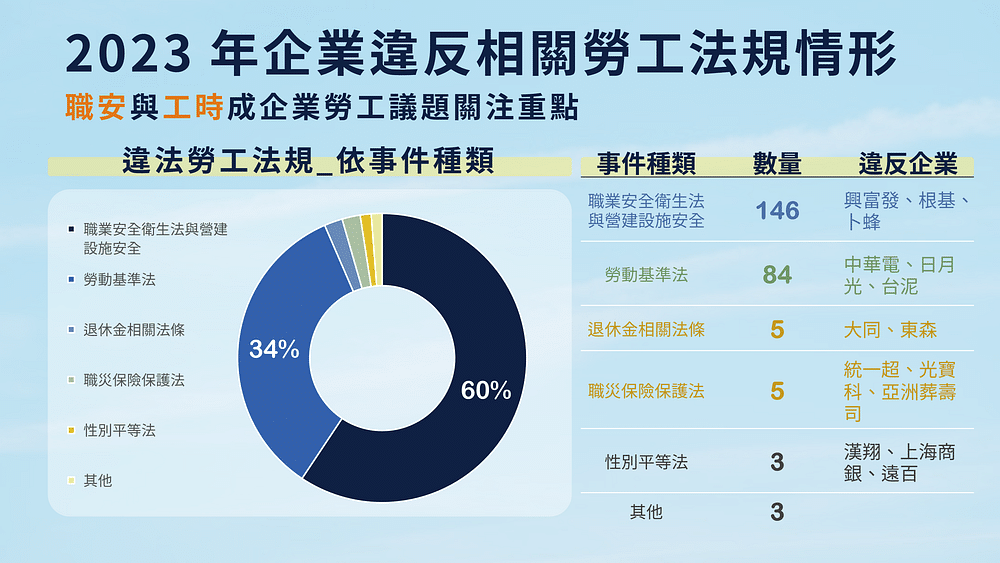 幸福企業:2023 年企業違反相關勞工法規統整
