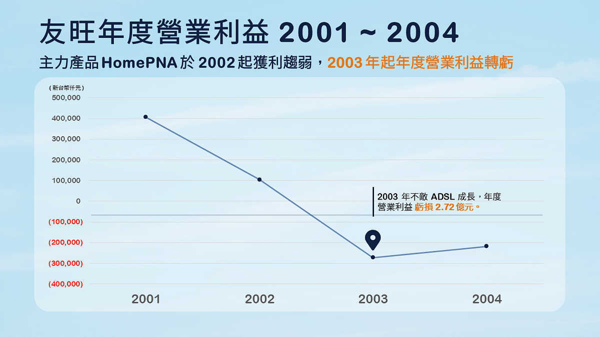兆勁經營權易手:友旺年度營業利益 2001~2004