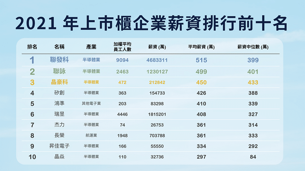 幸福企業:上市櫃企業薪資排行前十名