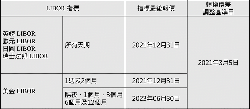 表一、LIBOR指標最後報價日及轉換價差基準日