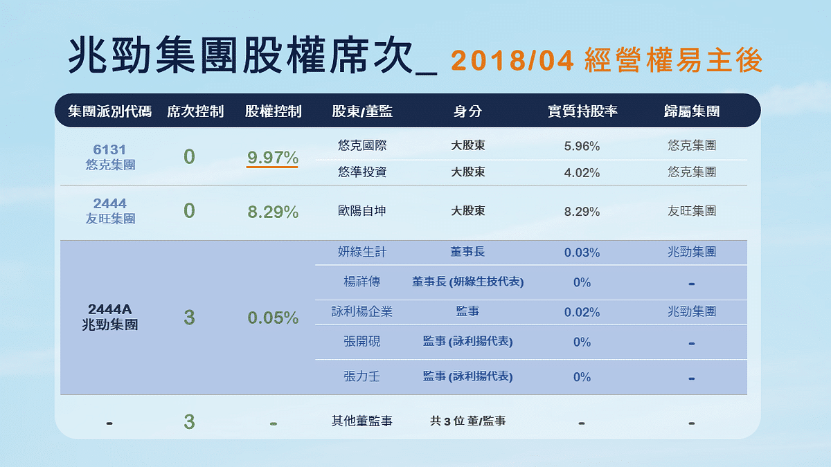 兆勁經營權易手:兆勁集團股權席次 2018/04