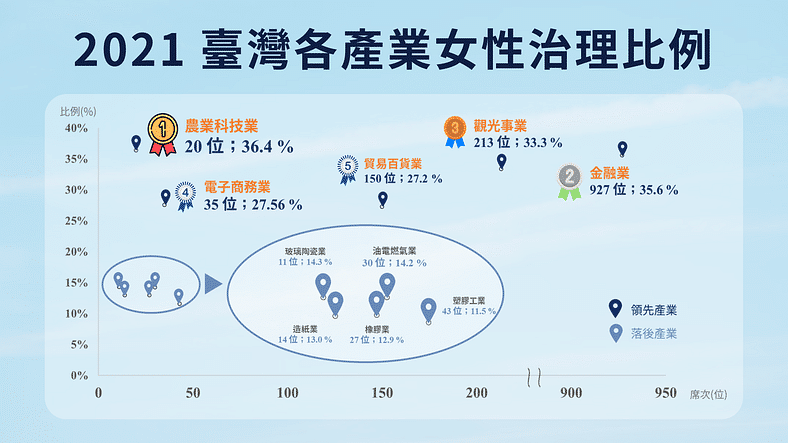 女性董事:2021 年 臺灣各產業 女性治理 比例