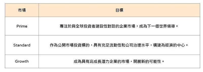 重劃分市場別
