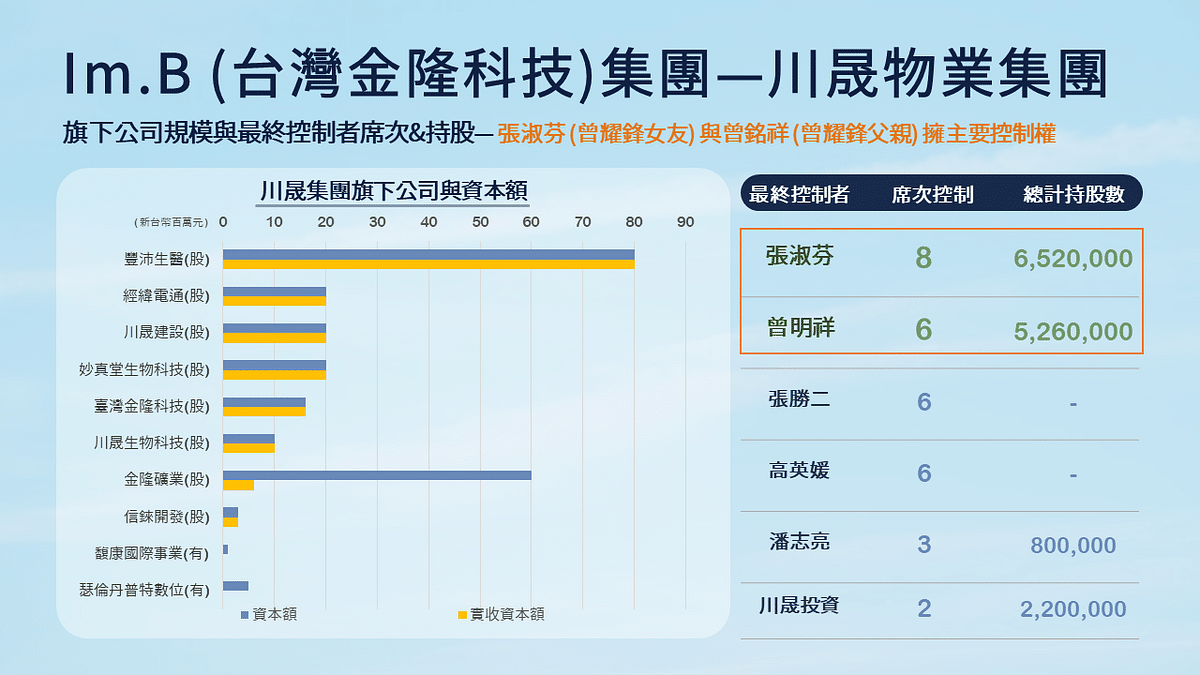 imB 龐氏騙局:川晟物業集團公司規模與最終控制者資訊