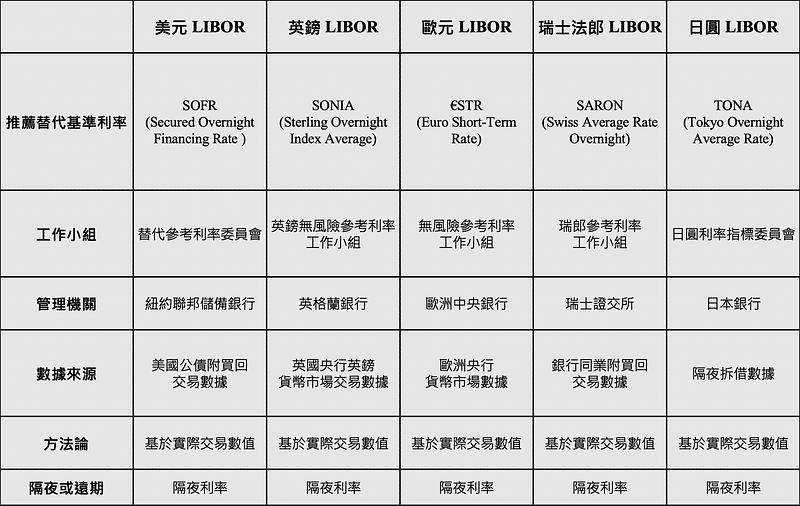表二、台灣金管會提供可供轉換之基準指標