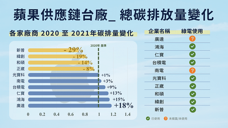 碳權交易所:部分蘋果供應鏈台廠_ 2021 年總碳排放量變化。