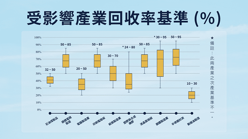 Source: TESG 永續資料集、水利署、自行整理