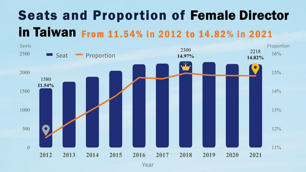 Figure 3. Seats and Proportion of Woman in Management in Taiwan.