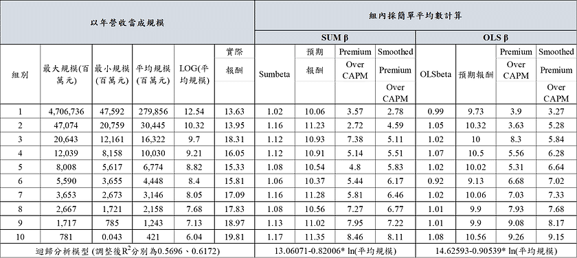 表三 C、台灣市場規模溢酬實證(以年營收分組)