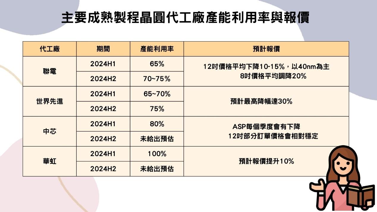 主要成熟製程晶圓代工廠產能利用率與報價
(資料來源:各公司法說會、媒體公布資訊、TEJ整理)