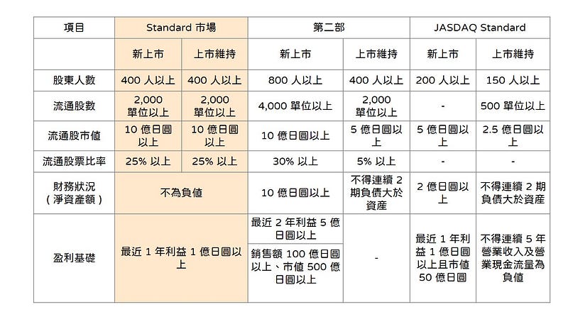 Standard 市場與第二部、JASDAQ Standard 市場上市基準比較表
