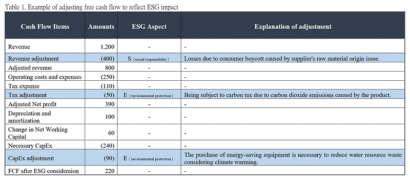 Table 1. Example of adjusting free cash flow to reflect the ESG impact