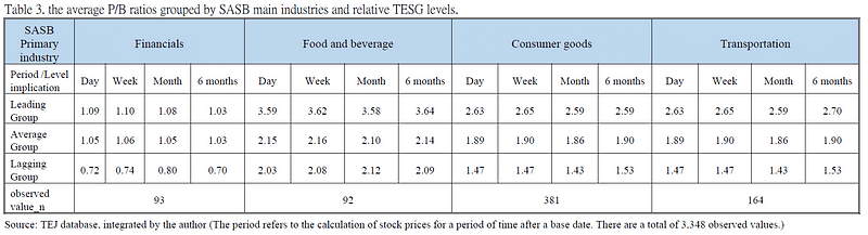 Table 3. the average P/B ratios grouped by SASB primary industries and relative TESG levels.