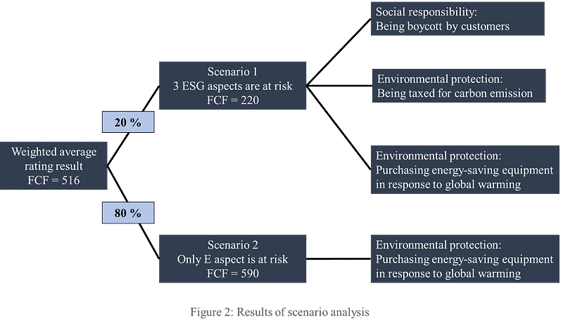 Figure 2. Results of scenario analysis