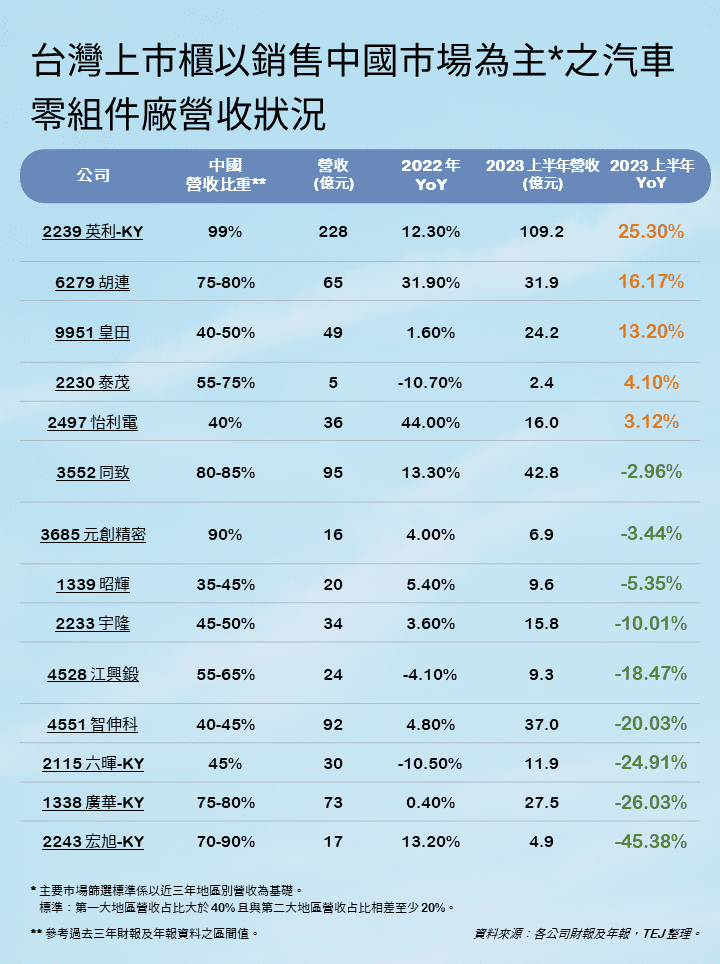 中國車廠車用零組件:台灣上市櫃以銷售中國市場為主汽車零組件廠營收狀況