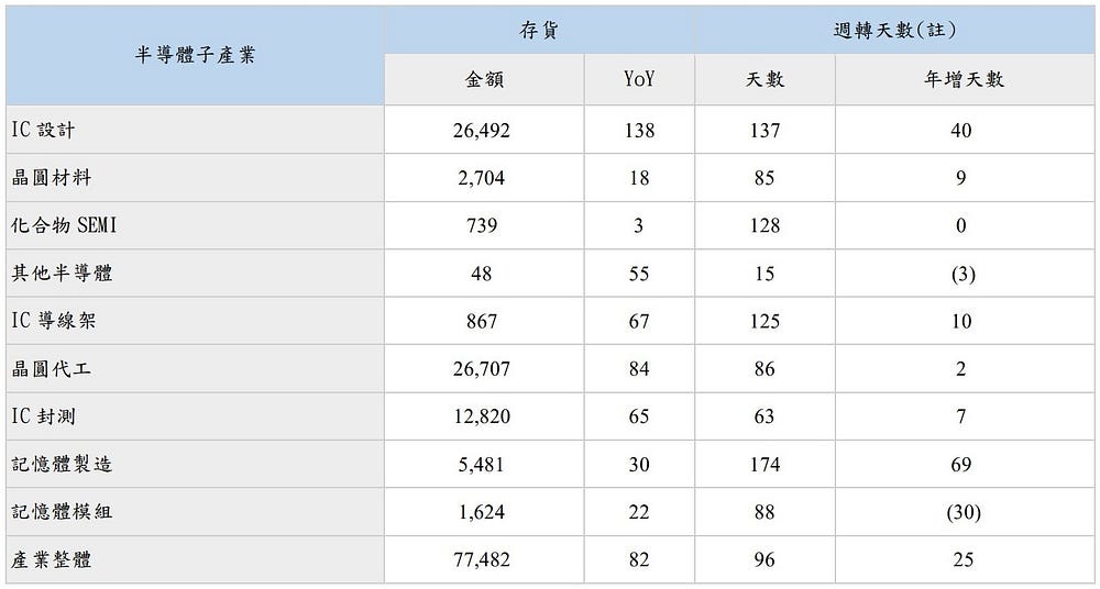 半導體產業：存貨金額與週轉天數