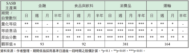 表五、迴歸分析結果彙總:自變數迴歸係數之 p 值顯著程度 (P/B)