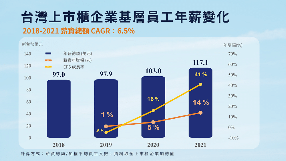幸福企業:台灣上市櫃企業基層員工年薪。