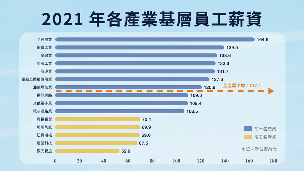 幸福企業:2021 年各產業基層員工薪資