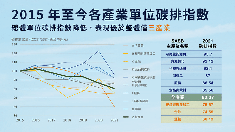 碳權交易所:歷年各產業單位碳排放指數